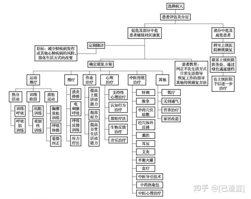 社区心肺康复流程