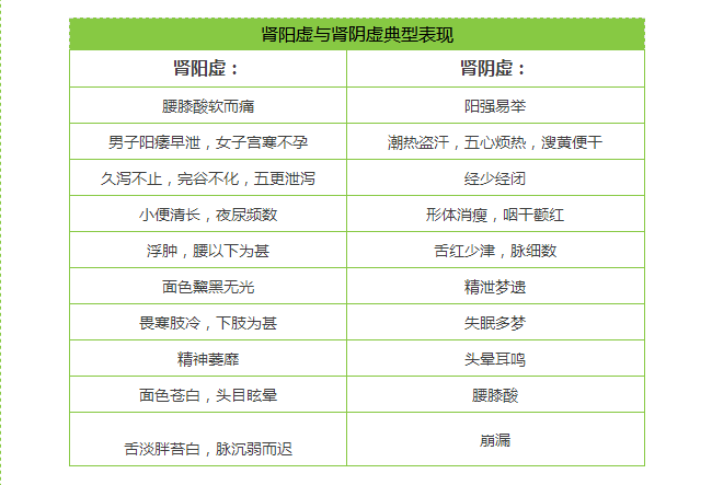 肾虚,简单区分肾阳虚和肾阴虚? - 知乎