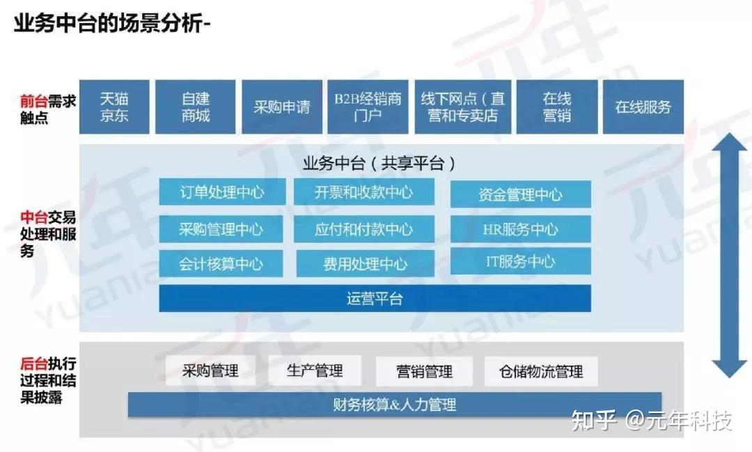 业务中台的内容包括哪些? - 知乎