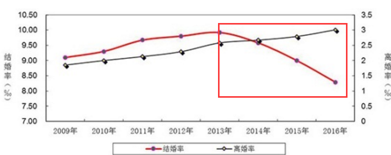 中国结婚率的变化趋势是怎样的?