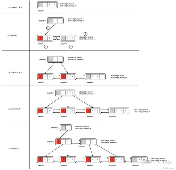 PostgreSQL BTree(B-Link-Tree变种) 索引基本实现原理 - 知乎