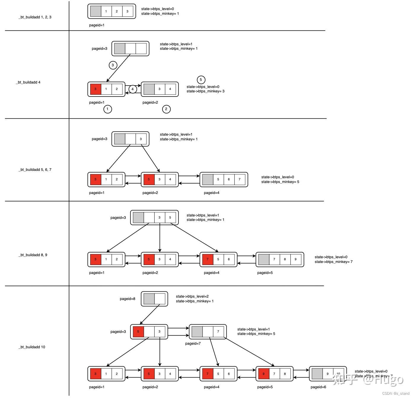 PostgreSQL BTree(B-Link-Tree变种) 索引基本实现原理 - 知乎