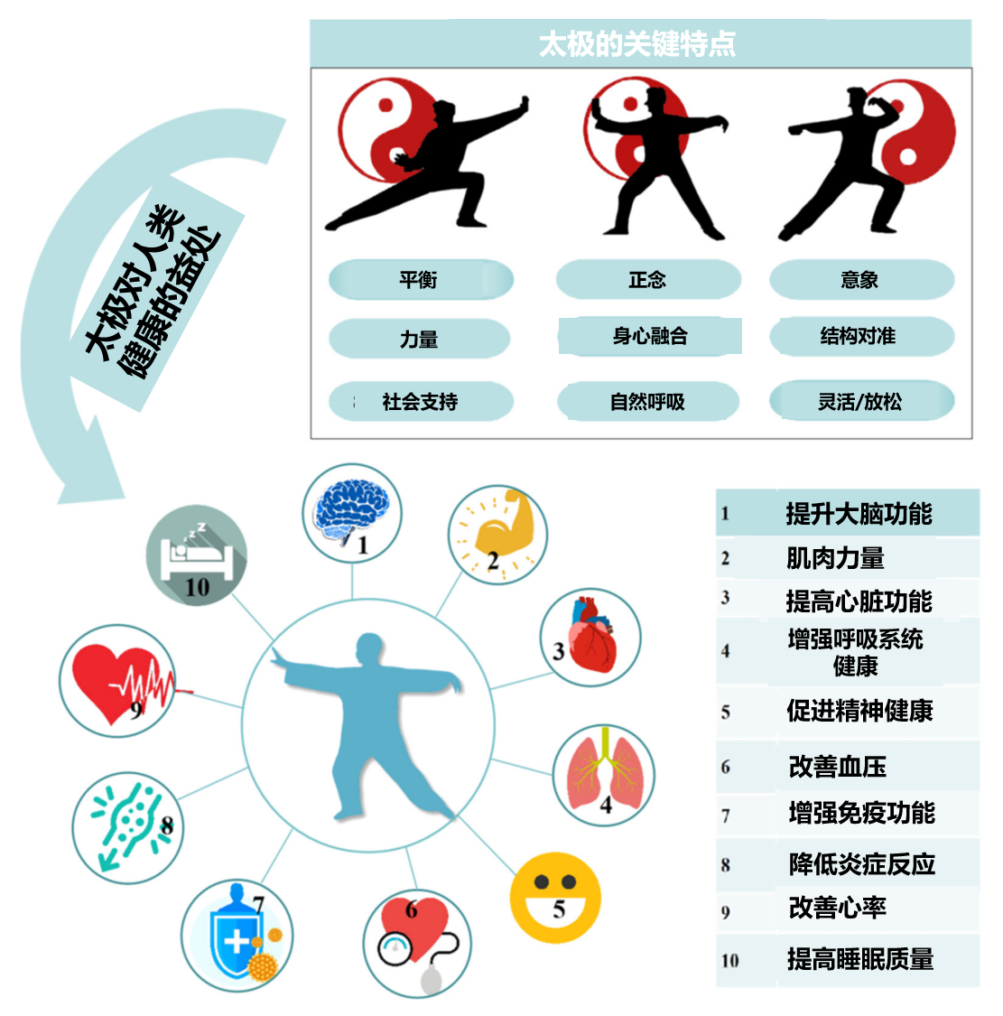 如走进公园广场(甚至高校校园),走出国门的太极,其作为一种很好的有氧