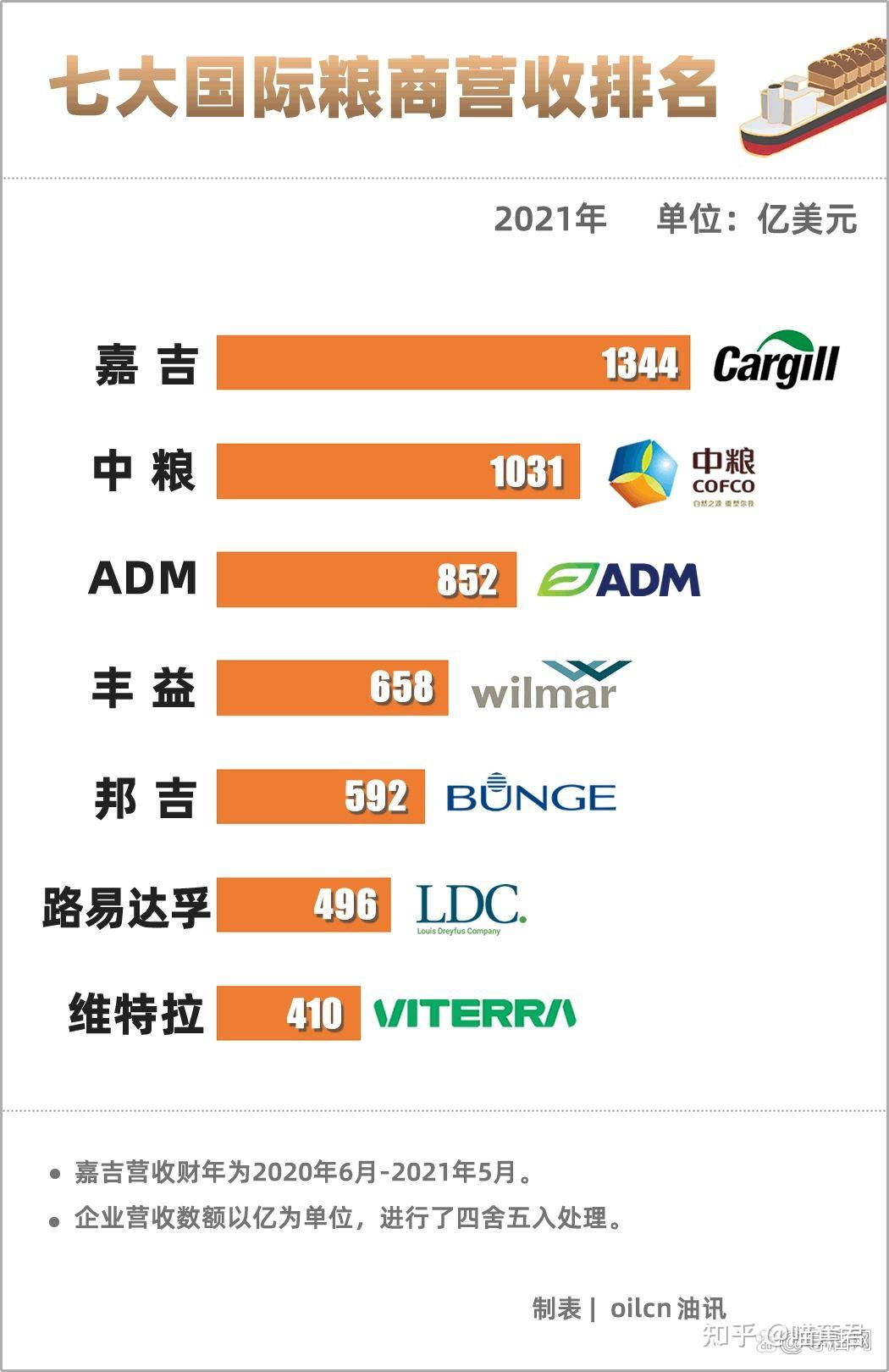 关于国际粮商形势的一些分析 - 知乎