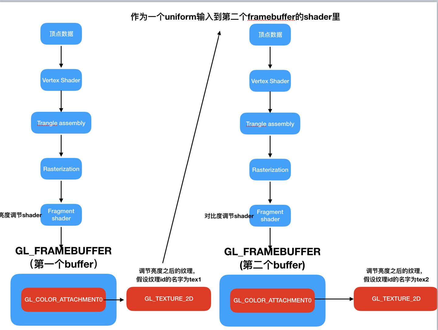 从0打造一个GPUImage(6)-GPUImage的多滤镜处理逻辑 - 知乎
