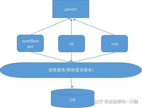 SOA(面向服务的架构.)、RPC(远程过程调用)思想 SOA(面向服务的架构.)、RPC(远程过程调用)思想