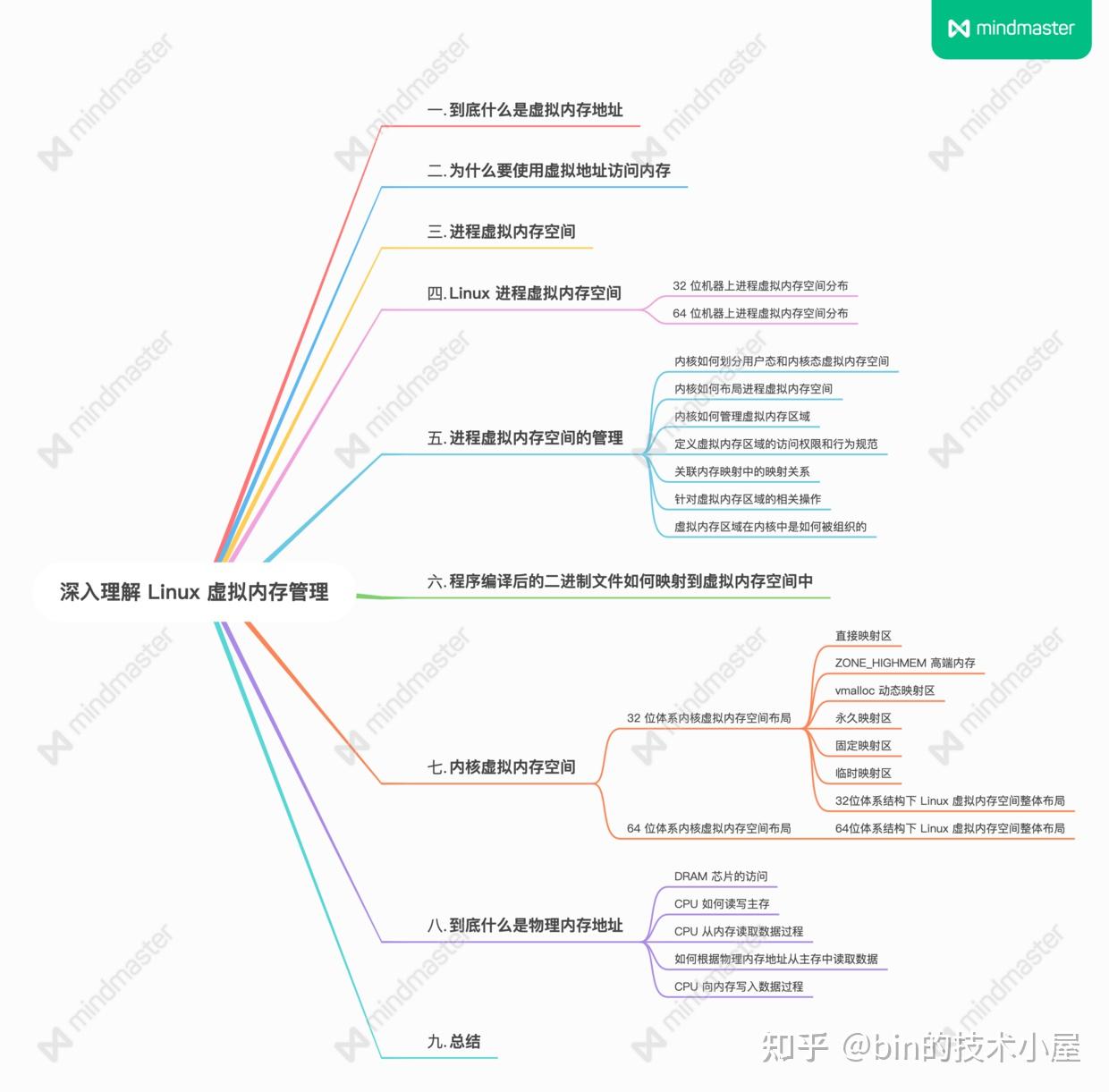 一步一图带你深入理解 Linux 虚拟内存管理 - 知乎