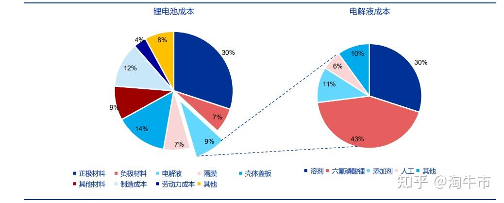 电解液产业链图片