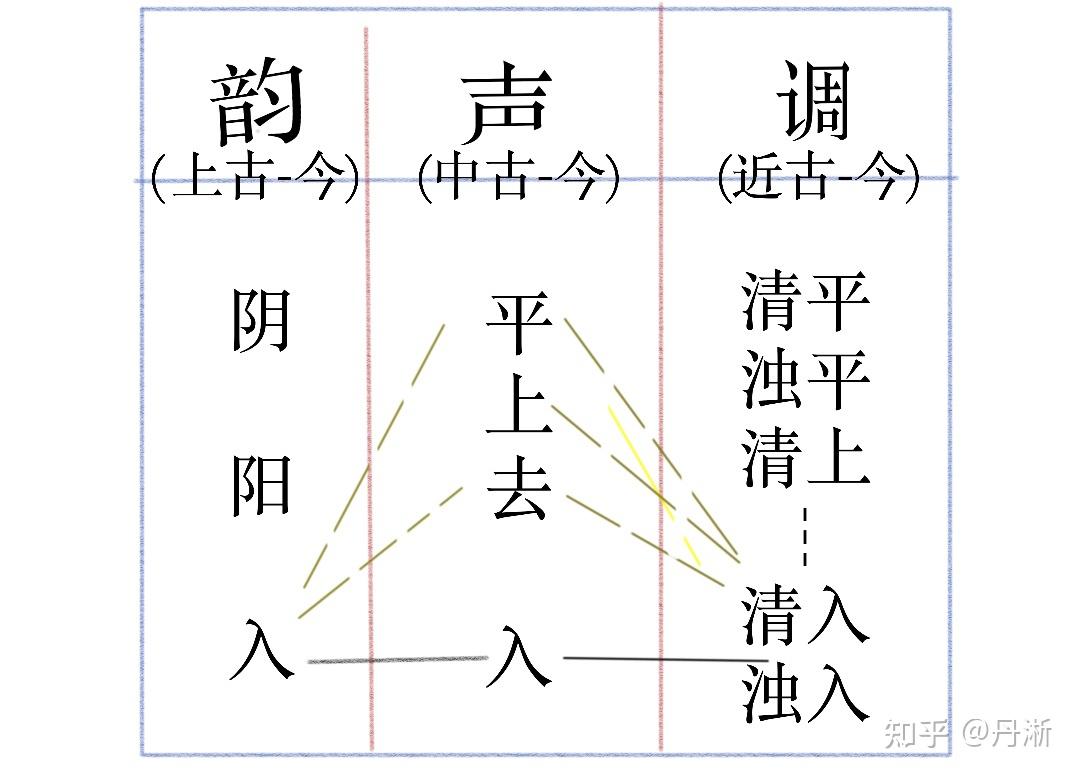 请问入声韵和入声调之间有什么联系呢