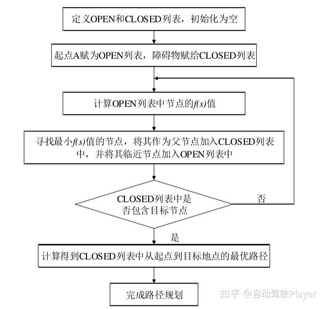astar算法流程图如下:一,算法原理自动驾驶player发布于 2016-10-15