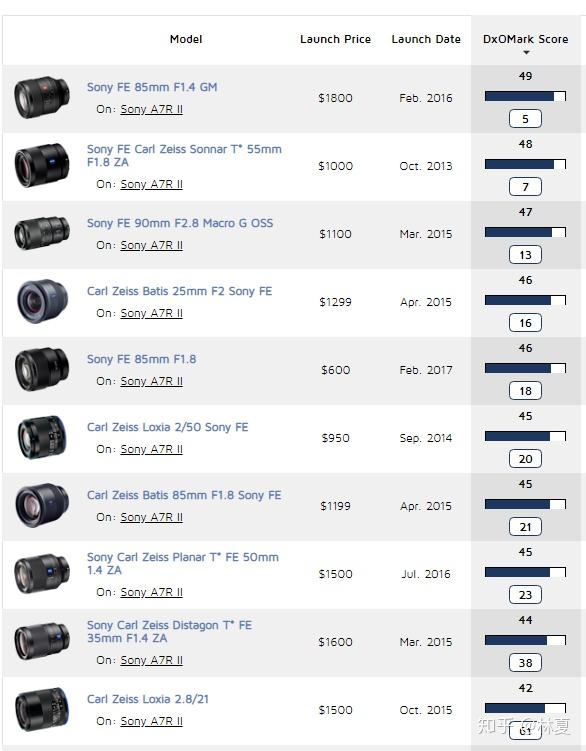 各位知友打算换索尼微单a7r3和a7m3各位更推荐哪款