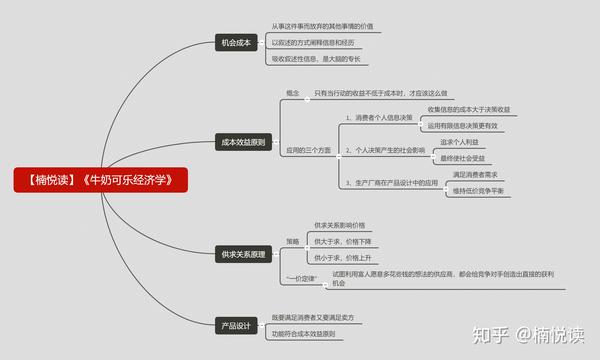 牛奶思维导图图片