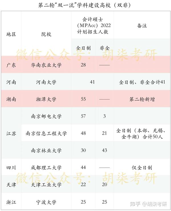 第二轮“双一流”学科建设高校名单（双非、会计专硕） 知乎 1814