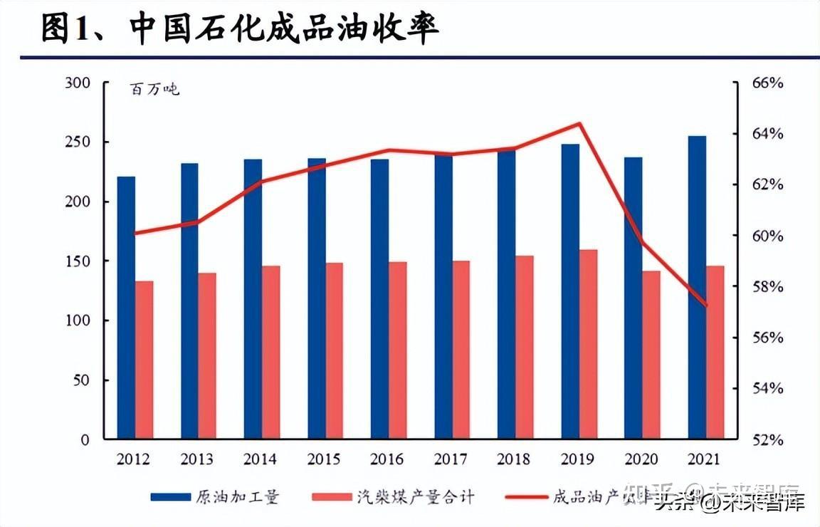 石油炼化行业专题报告：高油价背景下海外炼厂盈利分化的内在逻辑- 知乎