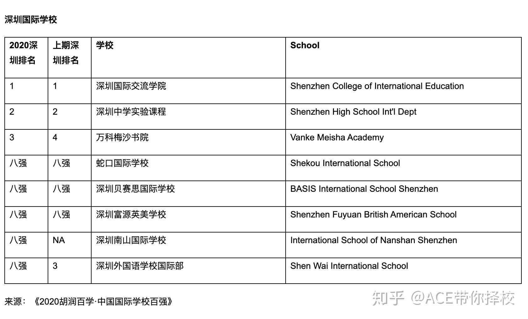 深圳有哪些好的國際學校? - 知乎