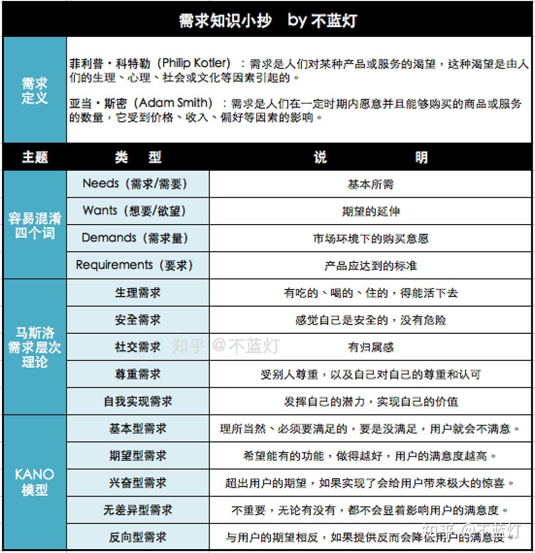 🎯你真的懂需求吗？～一篇搞懂用户需求与两大需求模型- 知乎