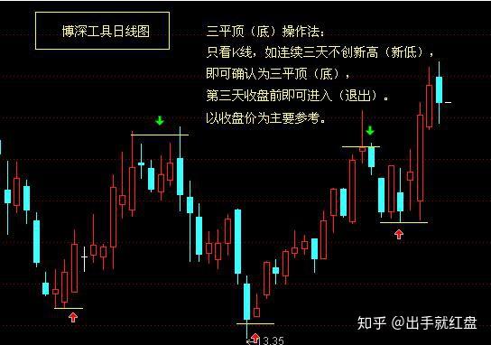 股市操盘口诀线上阴线买线下阳线抛