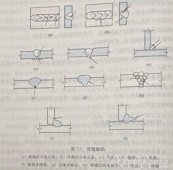 【钢结构原理】7.2 焊接连接的特性 - 知乎