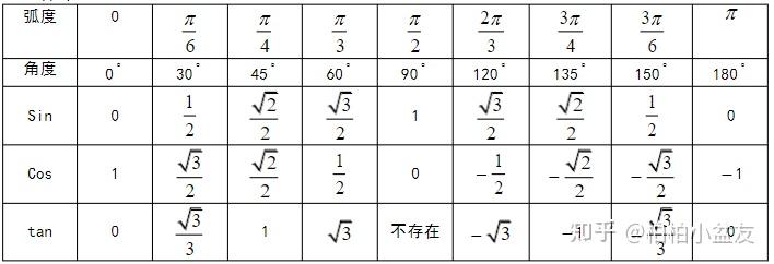 的圖像與性質正切與餘切函數的圖像與性質(3)補充特殊度數倍角公式