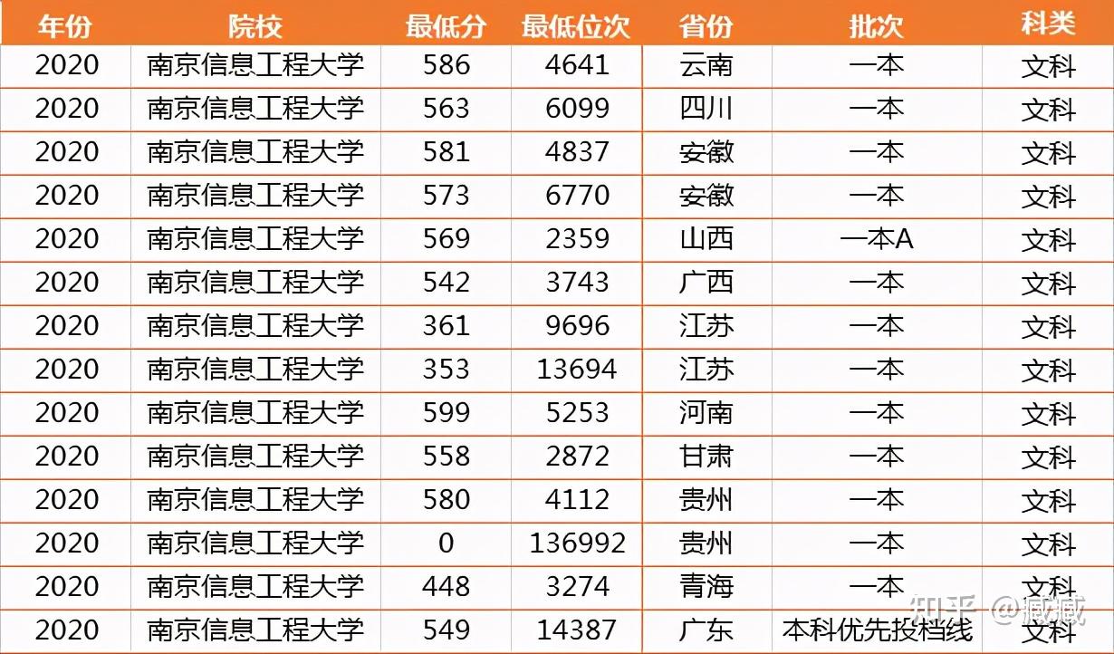 南京信息工程大學2020年全國理科招生錄取分數據:南京信息工程大學