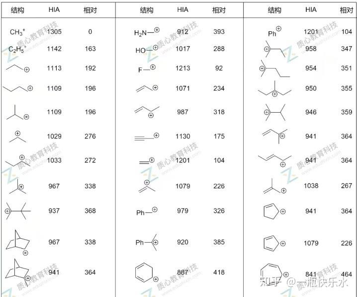 碳正离子稳定性表