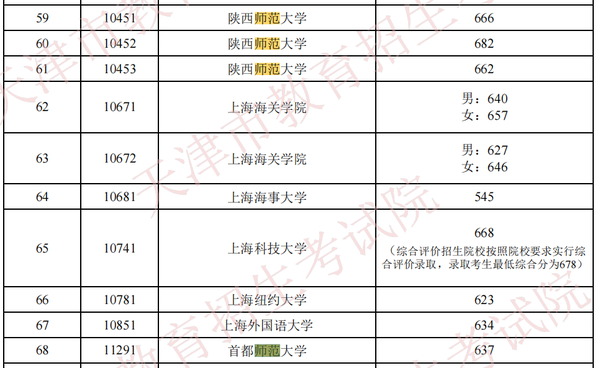 东北师范大学在各省录取分数线_东北师范大学录取排名_2024年东北师范大学录取分数线(2024各省份录取分数线及位次排名)