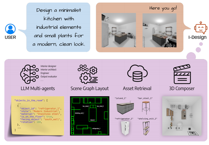论文阅读记录:I-Design: Personalized LLM Interior Designer - 知乎
