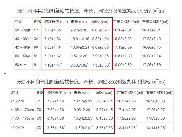 对于粗细问题对男性阴茎进行统计学调查,发现阴茎长度和粗细就像身高