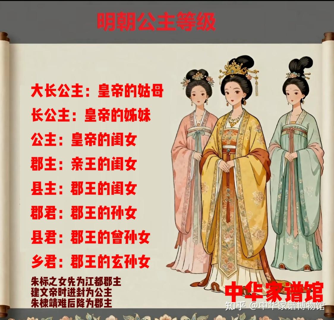 一图搞懂明朝宗室女的爵位等级 - 知乎