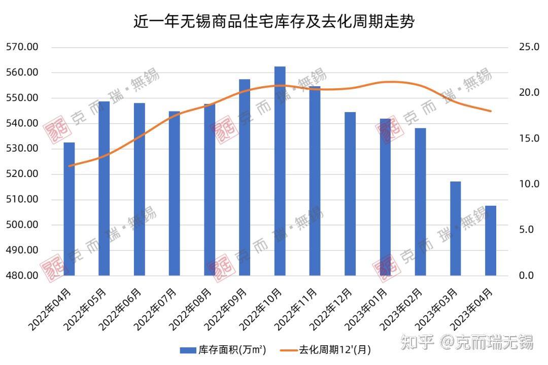 反转!无锡库存去化周期最短的竟然是这类产品! - 知乎
