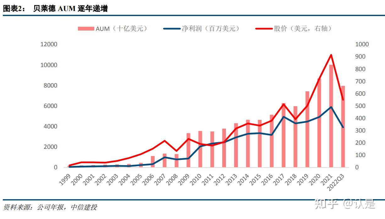 贝莱德专题研究：“飞轮效应”显著的全球资管龙头- 知乎