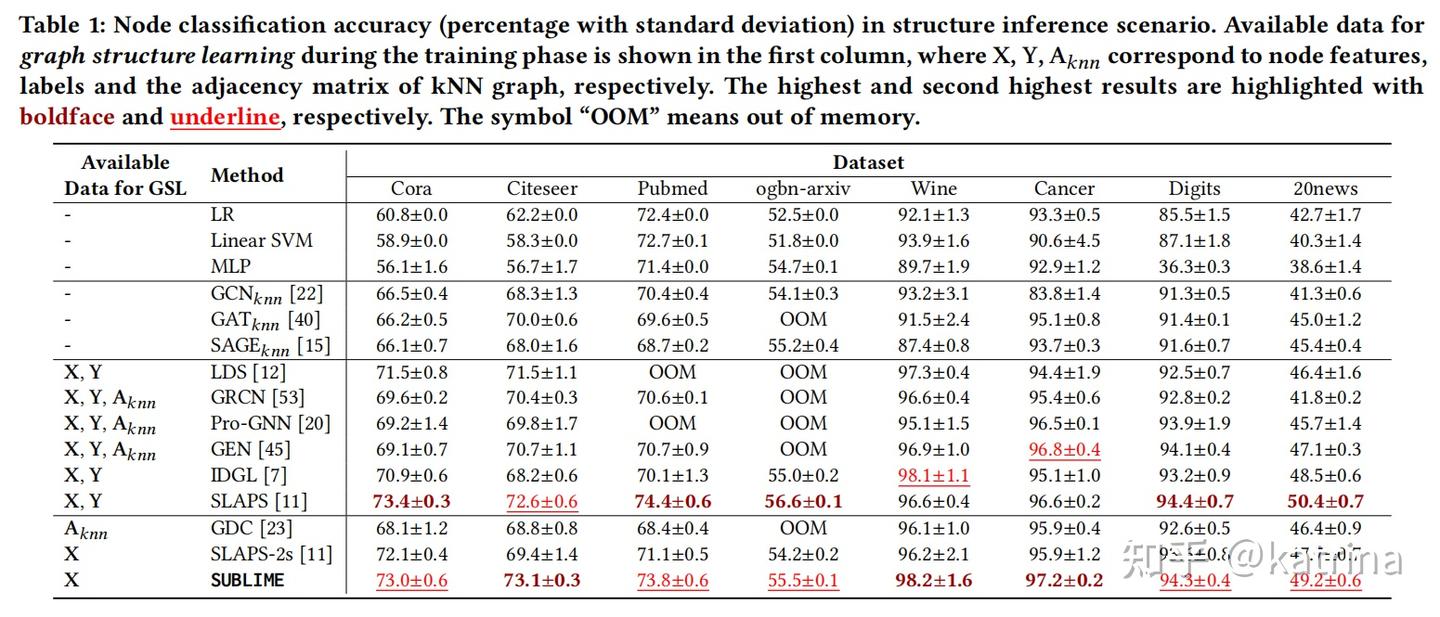 【WWW2022】Towards Unsupervised Deep Graph Structure Learning论文简读 - 知乎