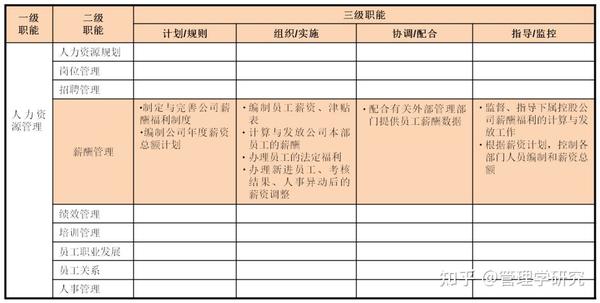 部门职能梳理和岗位分析 - 知乎