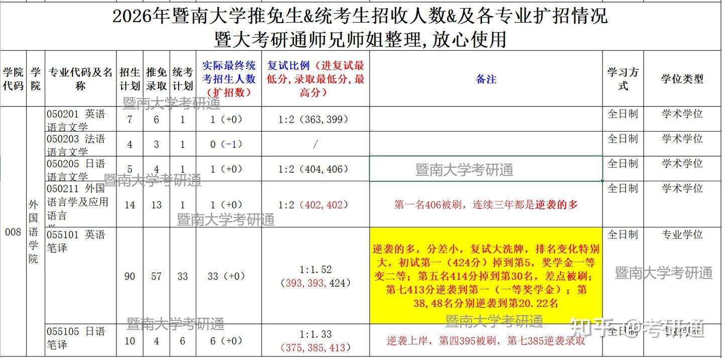 26暨南大学外国语学院英语笔译英语语言文学考研考情分析：统考录取人数+推免人数+扩招人数+复试线+录取分数 +复试比例+复试逆袭情况分析 - 知乎