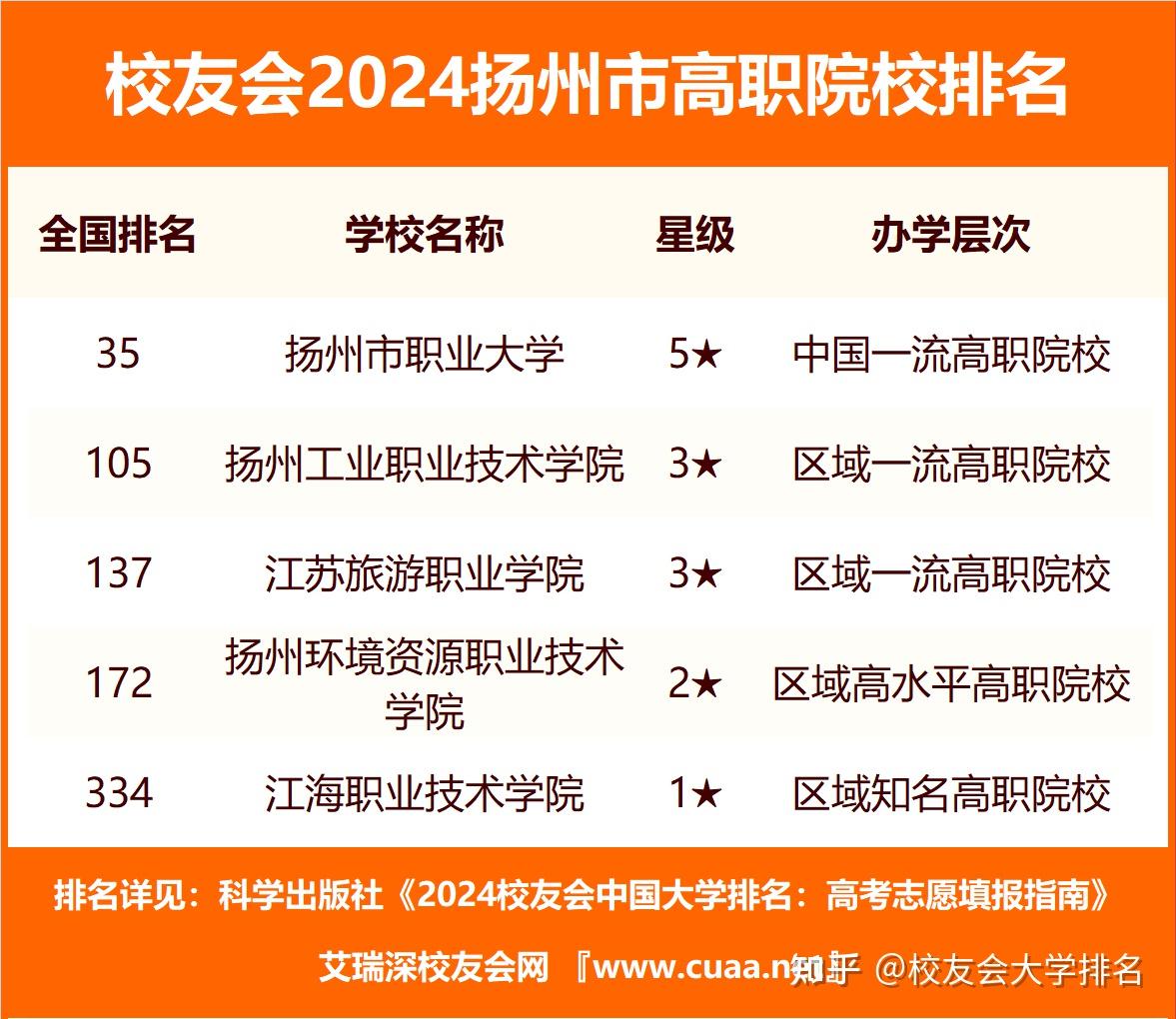 校友会2024扬州市大学排名,扬州大学,南京邮电大学通达学院夺得榜首