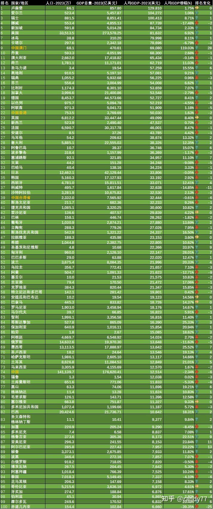 数据看中国vs世界：2023年世界各国人均GDP排名 - 知乎