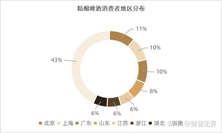 最新精釀啤酒發展趨勢與困境洞察 | 財智報告 - 知乎