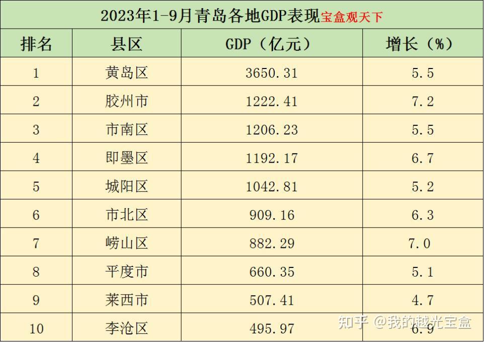2023年19月青岛各地gdp表现胶州增速第一崂山表现出色