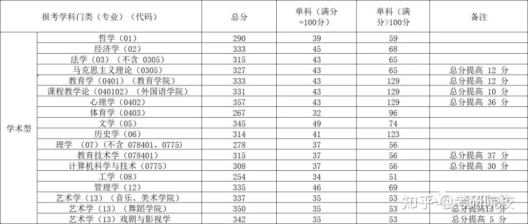 2023考研西北師範大學報考條件專業目錄分數線報錄比等考研院校信息