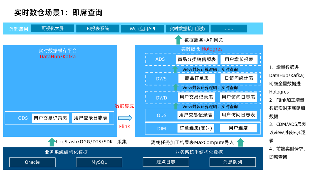 阿里实时数仓平台 Hologres建设实践 - 知乎
