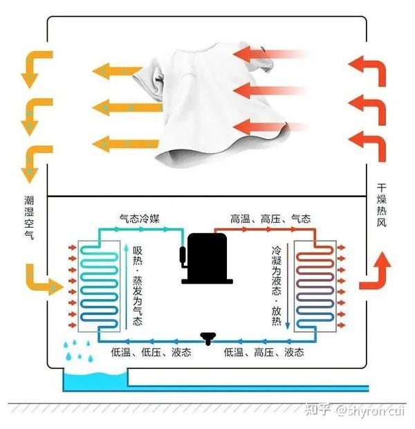 热泵干衣机工作原理图片