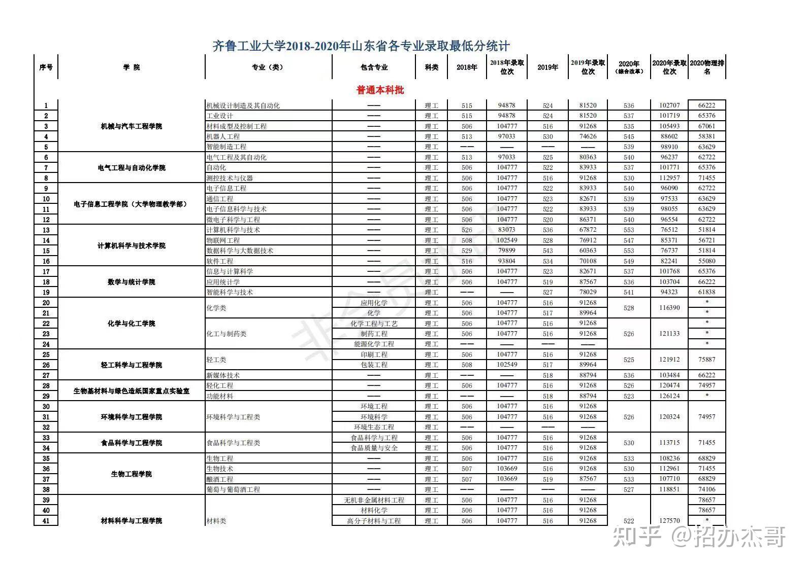 齊魯工業大學20182020年最低錄取分數線統計