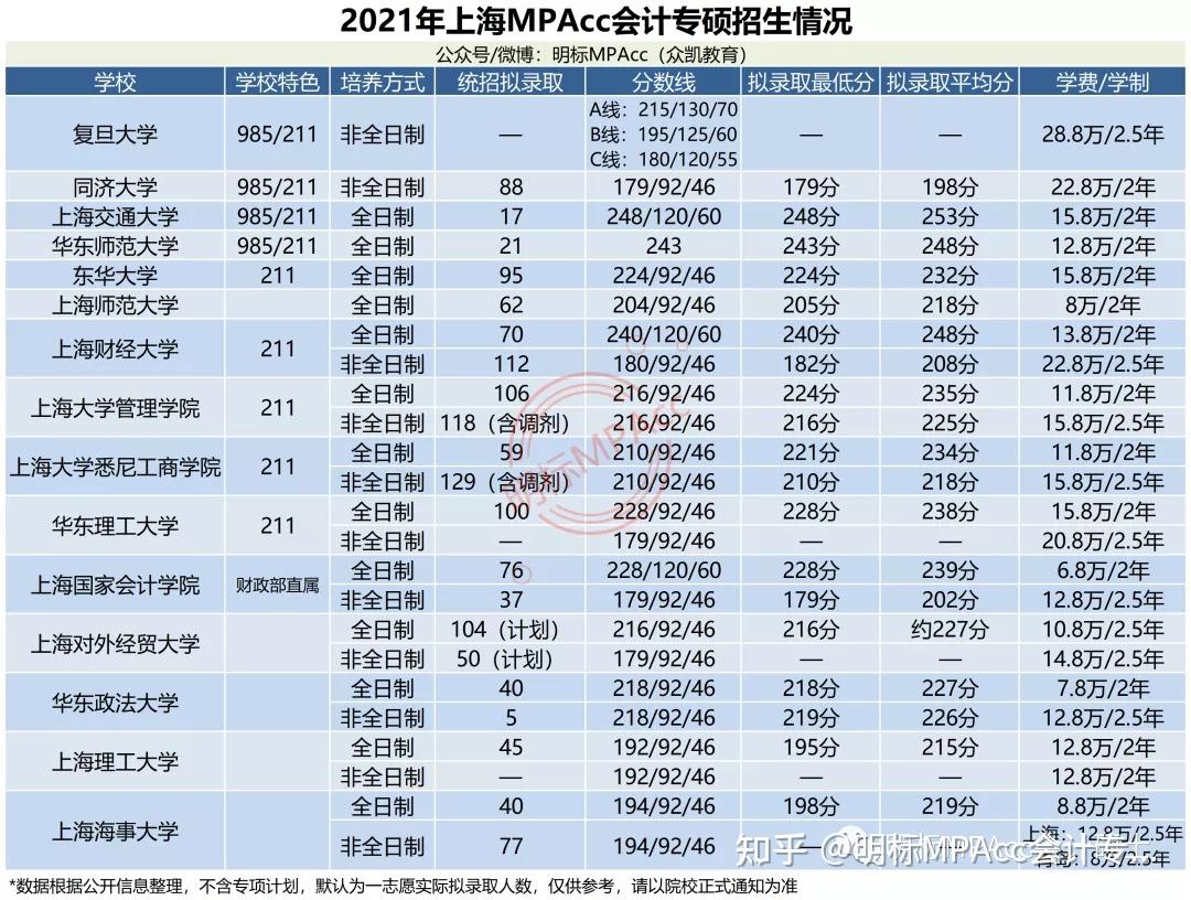 考研咨询 考研择校 会计专硕mpacc考研有推荐的发达城市的985211综合