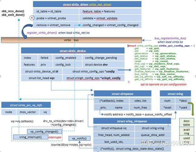 Linux virtio-net driver - 知乎