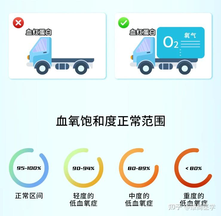 一图读懂血氧饱和度的重要性