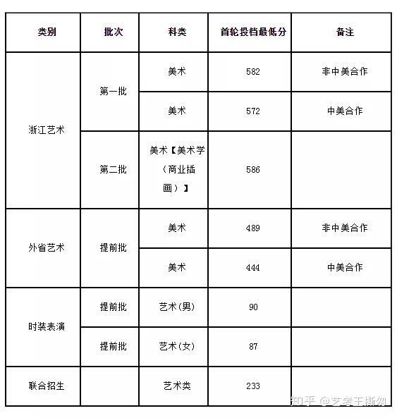 2024年北海艺术设计学院录取分数线(2024各省份录取分数线及位次排名)_广西北海全国高校录取分数线_北海录取名单