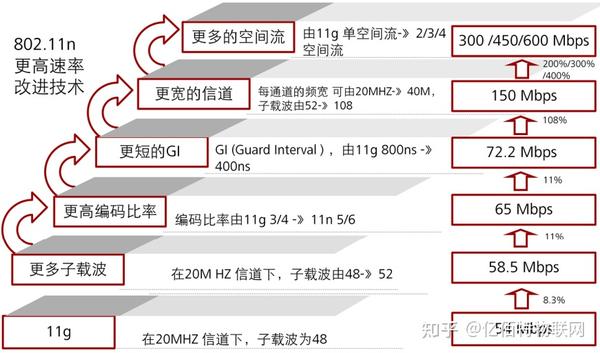 一文详解 802 11a B G N Ac Ax协议是什么 与wi Fi 4 5 6有什么之间有什么关联 知乎