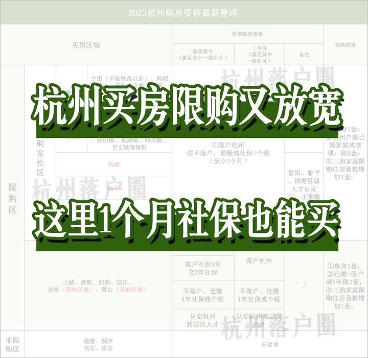 杭州限购政策再放松!现在1个月社保能买的区域有哪里? - 知乎