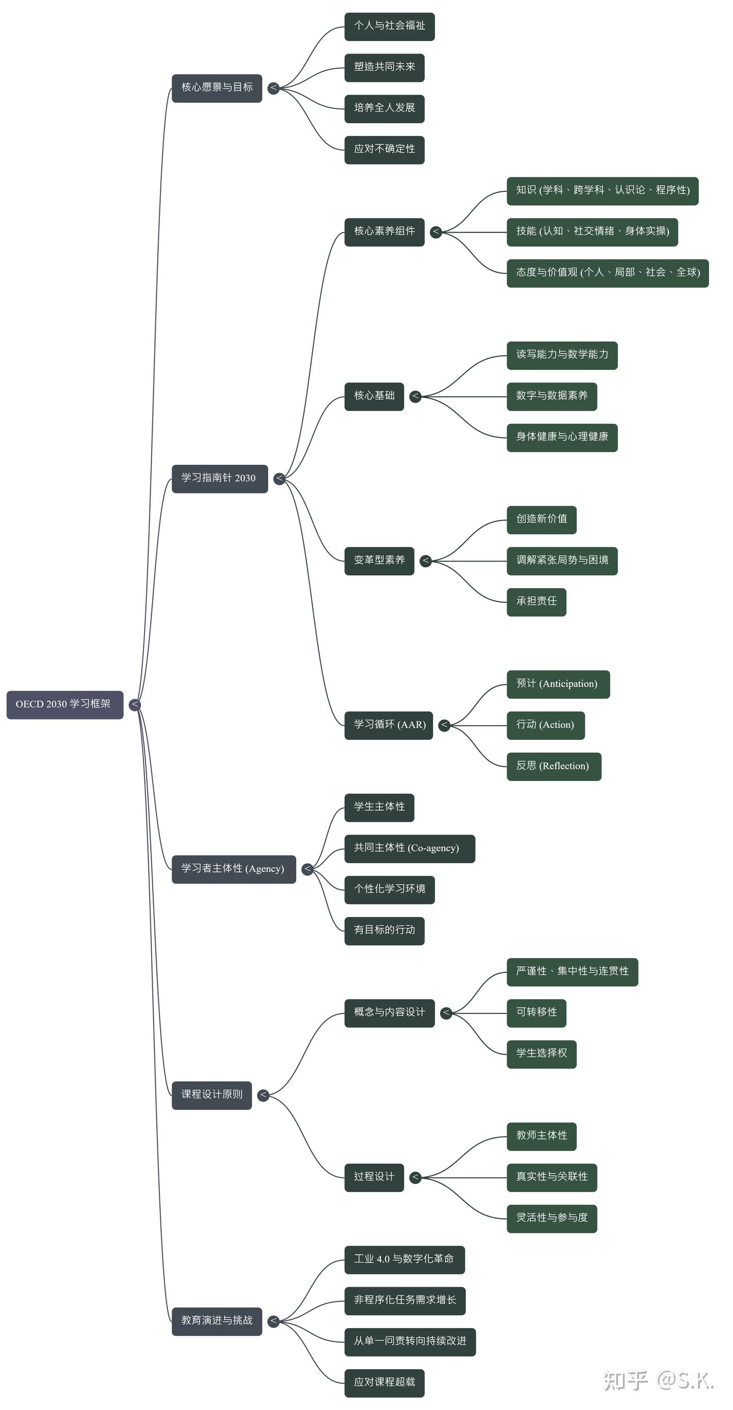 经合组织（OECD）重磅报告：别只盯着分数了，决定孩子未来的3种“超能力”，学校却还没开始教- 知乎
