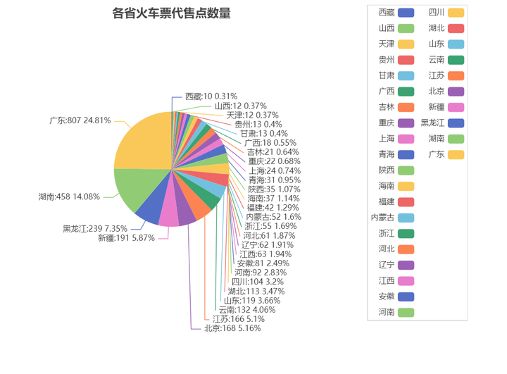 Python 12306 pyecharts 